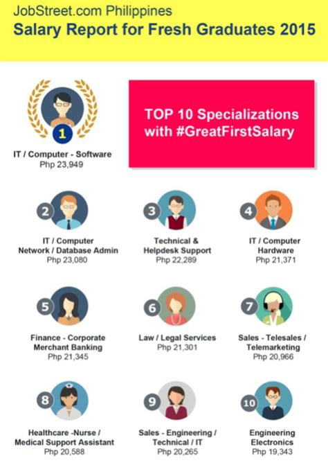Fresh Graduate Jobs in Manila (with Salaries) .